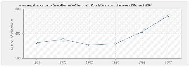 Population Saint-Rémy-de-Chargnat