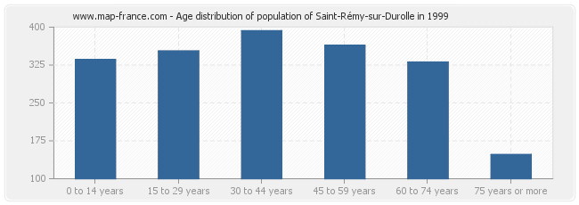 Age distribution of population of Saint-Rémy-sur-Durolle in 1999