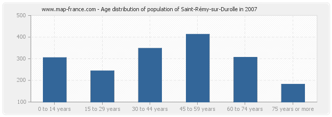 Age distribution of population of Saint-Rémy-sur-Durolle in 2007