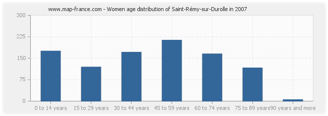 Women age distribution of Saint-Rémy-sur-Durolle in 2007