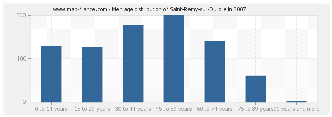 Men age distribution of Saint-Rémy-sur-Durolle in 2007