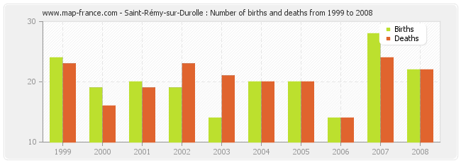 Saint-Rémy-sur-Durolle : Number of births and deaths from 1999 to 2008