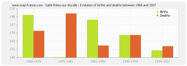 Saint-Rémy-sur-Durolle : Evolution of births and deaths between 1968 and 2007