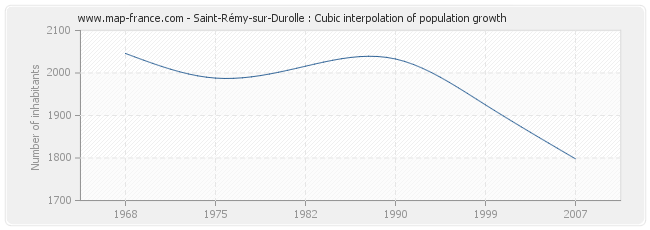 Saint-Rémy-sur-Durolle : Cubic interpolation of population growth
