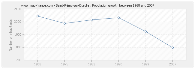 Population Saint-Rémy-sur-Durolle