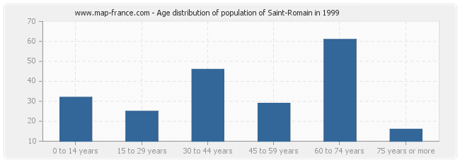 Age distribution of population of Saint-Romain in 1999