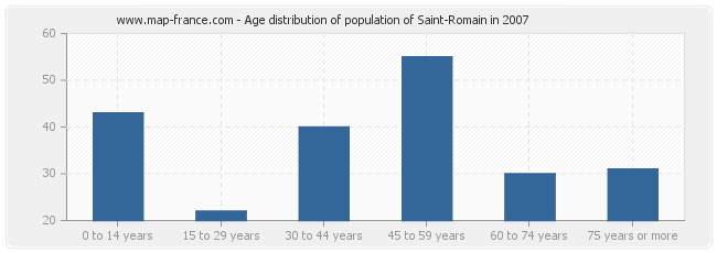 Age distribution of population of Saint-Romain in 2007