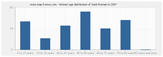 Women age distribution of Saint-Romain in 2007