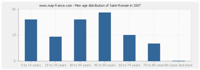 Men age distribution of Saint-Romain in 2007