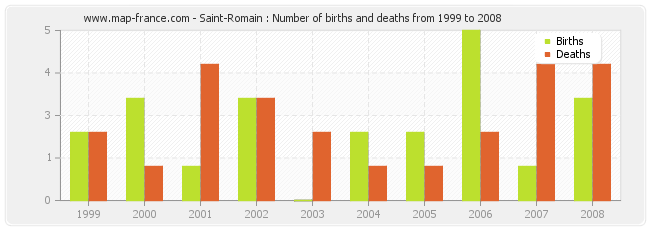 Saint-Romain : Number of births and deaths from 1999 to 2008