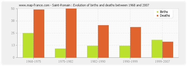 Saint-Romain : Evolution of births and deaths between 1968 and 2007
