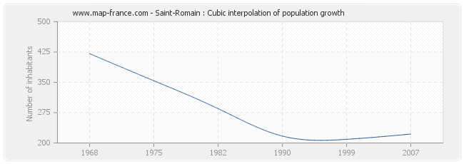 Saint-Romain : Cubic interpolation of population growth