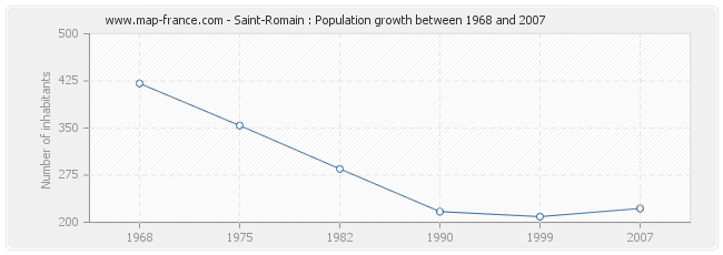 Population Saint-Romain