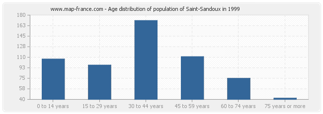 Age distribution of population of Saint-Sandoux in 1999