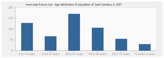 Age distribution of population of Saint-Sandoux in 2007