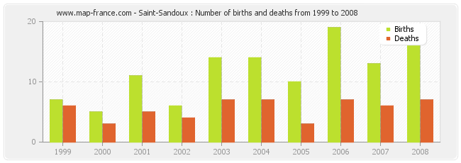 Saint-Sandoux : Number of births and deaths from 1999 to 2008