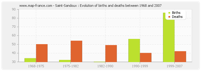 Saint-Sandoux : Evolution of births and deaths between 1968 and 2007