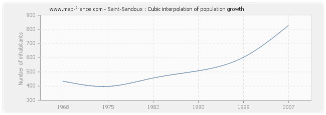 Saint-Sandoux : Cubic interpolation of population growth