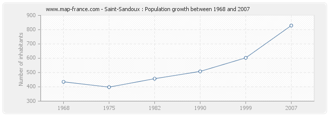 Population Saint-Sandoux