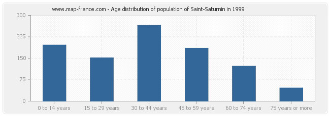 Age distribution of population of Saint-Saturnin in 1999