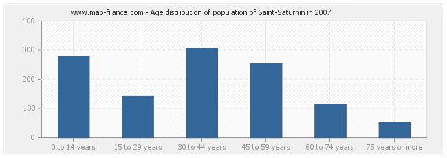 Age distribution of population of Saint-Saturnin in 2007