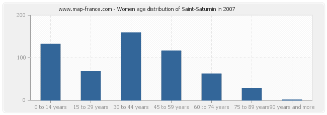 Women age distribution of Saint-Saturnin in 2007