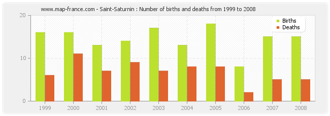 Saint-Saturnin : Number of births and deaths from 1999 to 2008