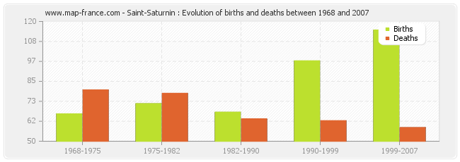 Saint-Saturnin : Evolution of births and deaths between 1968 and 2007