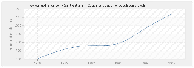 Saint-Saturnin : Cubic interpolation of population growth