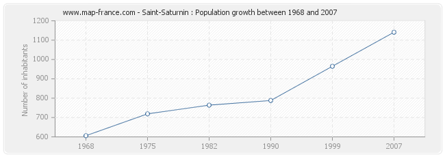 Population Saint-Saturnin