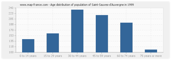 Age distribution of population of Saint-Sauves-d'Auvergne in 1999