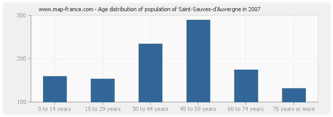 Age distribution of population of Saint-Sauves-d'Auvergne in 2007