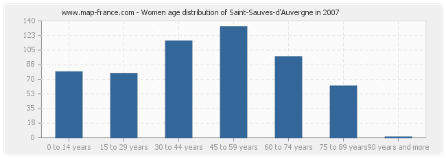 Women age distribution of Saint-Sauves-d'Auvergne in 2007