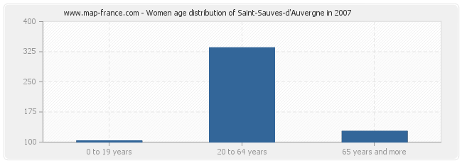 Women age distribution of Saint-Sauves-d'Auvergne in 2007