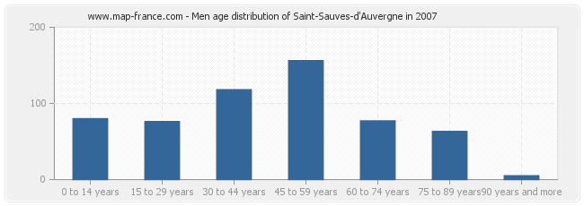 Men age distribution of Saint-Sauves-d'Auvergne in 2007