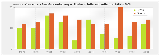 Saint-Sauves-d'Auvergne : Number of births and deaths from 1999 to 2008