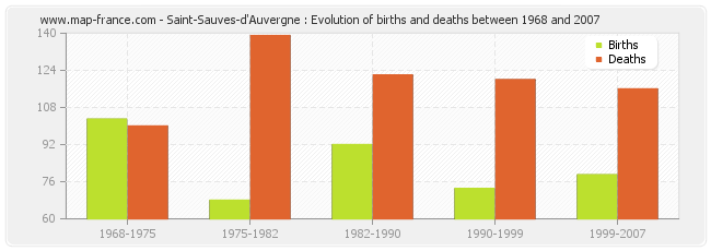 Saint-Sauves-d'Auvergne : Evolution of births and deaths between 1968 and 2007