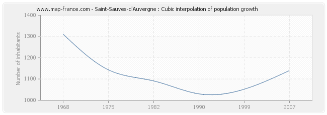 Saint-Sauves-d'Auvergne : Cubic interpolation of population growth