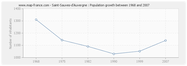 Population Saint-Sauves-d'Auvergne