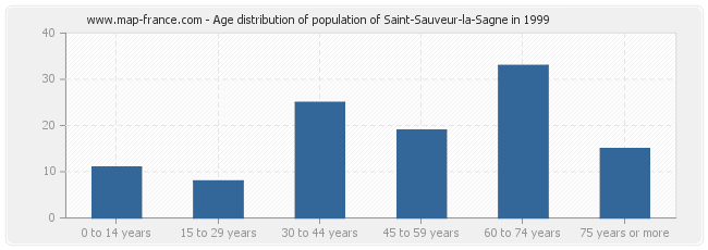 Age distribution of population of Saint-Sauveur-la-Sagne in 1999