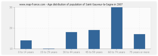 Age distribution of population of Saint-Sauveur-la-Sagne in 2007