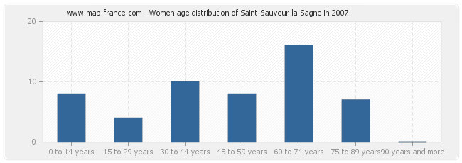 Women age distribution of Saint-Sauveur-la-Sagne in 2007