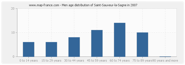 Men age distribution of Saint-Sauveur-la-Sagne in 2007
