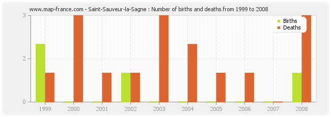 Saint-Sauveur-la-Sagne : Number of births and deaths from 1999 to 2008