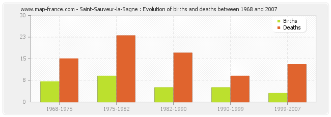 Saint-Sauveur-la-Sagne : Evolution of births and deaths between 1968 and 2007