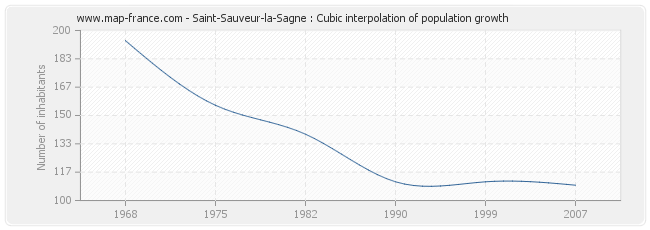 Saint-Sauveur-la-Sagne : Cubic interpolation of population growth