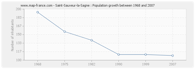 Population Saint-Sauveur-la-Sagne