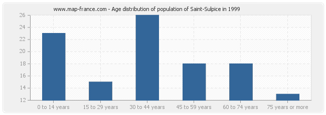 Age distribution of population of Saint-Sulpice in 1999