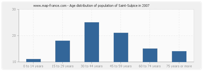 Age distribution of population of Saint-Sulpice in 2007