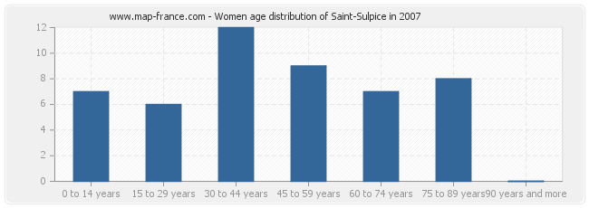 Women age distribution of Saint-Sulpice in 2007